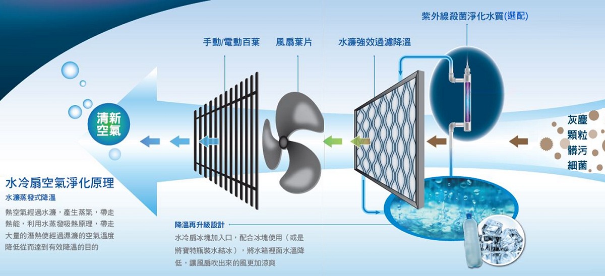 變頻水冷扇、工業水冷扇